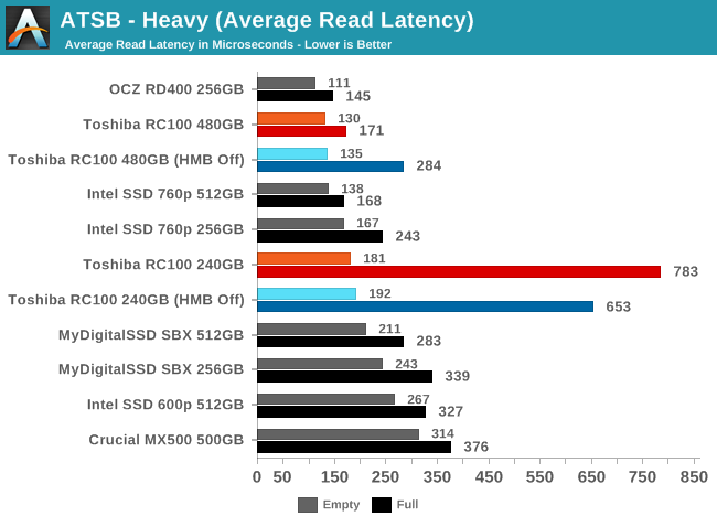 ATSB - Heavy (Average Read Latency)