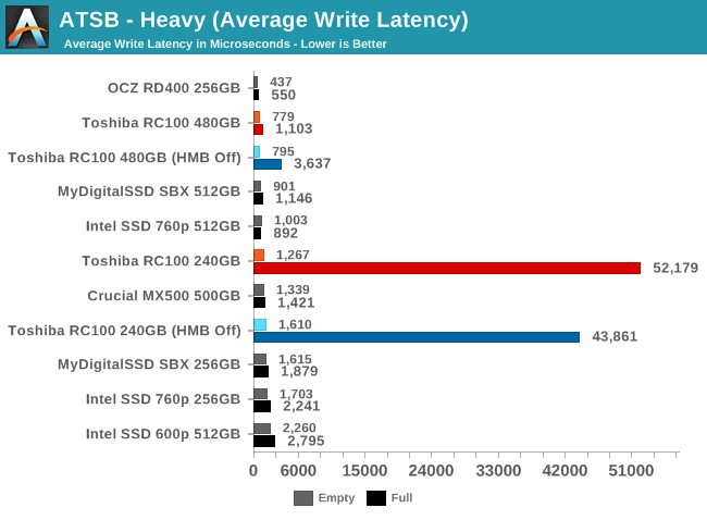 ATSB - Heavy (Average Write Latency)