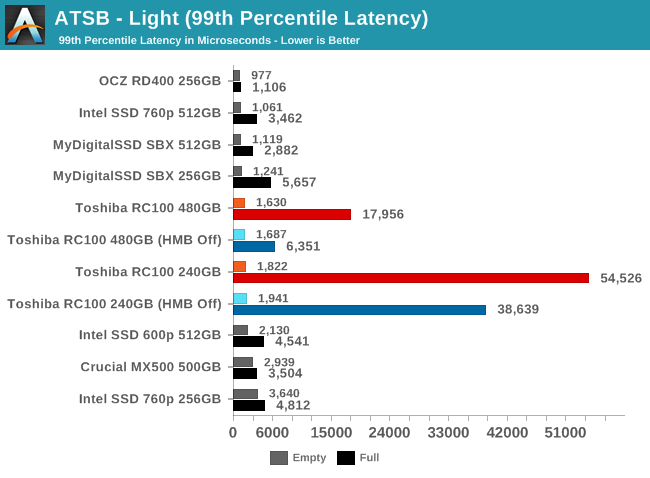 ATSB - Light (99th Percentile Latency)