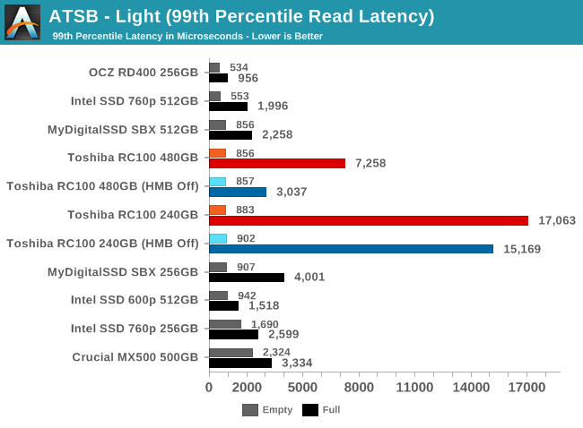 ATSB - Light (99th Percentile Read Latency)