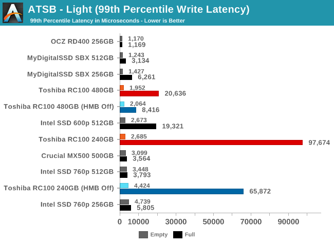 ATSB - Light (99th Percentile Write Latency)