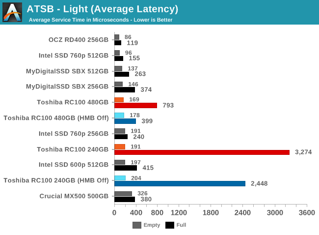 ATSB - Light (Average Latency)