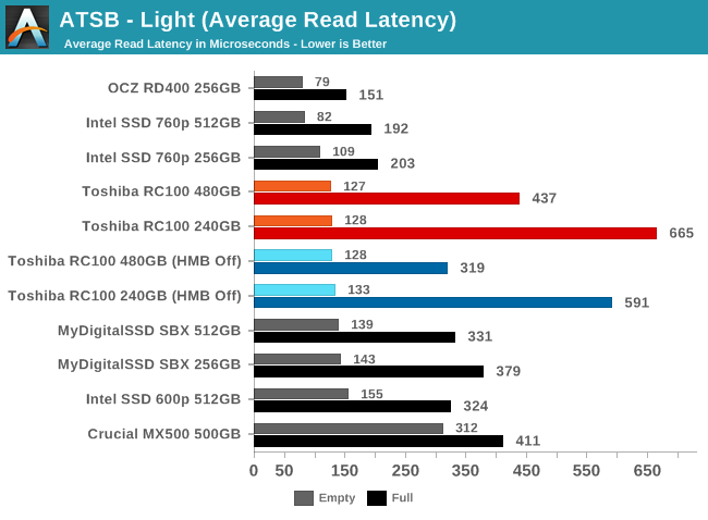 ATSB - Light (Average Read Latency)