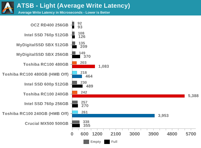 ATSB - Light (Average Write Latency)