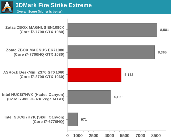 UL 3DMark Fire Strike Extreme Score
