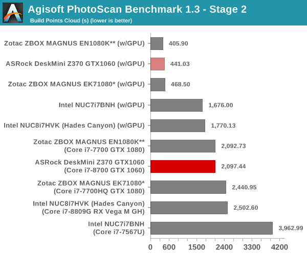 Agisoft PhotoScan Benchmark - Stage 2