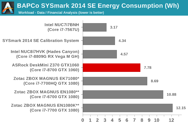 SYSmark 2014 SE - Energy Consumption - Data / Financial Analysis