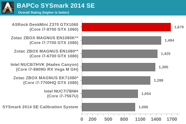 SYSmark 2014 SE - Overall Score