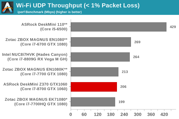 Wi-Fi UDP Throughput (< 1% Packet Loss)