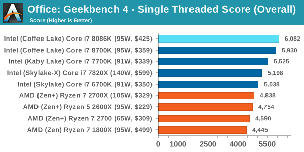 Office: Geekbench 4 - Single Threaded Score (Overall)