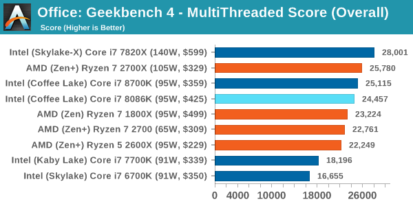 Office: Geekbench 4 - MultiThreaded Score (Overall)