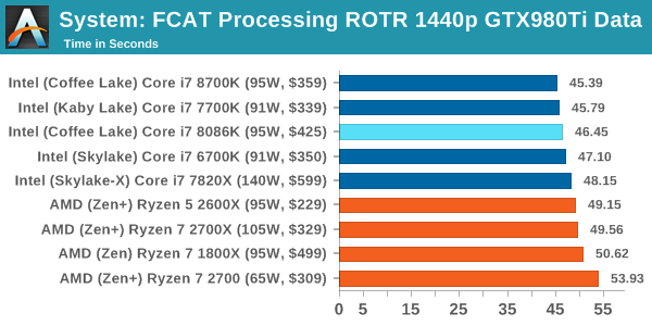 System: FCAT Processing ROTR 1440p GTX980Ti Data