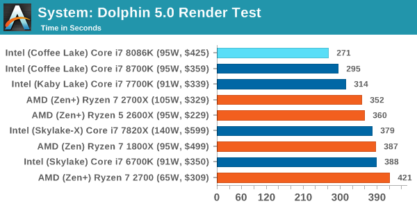 System: Dolphin 5.0 Render Test