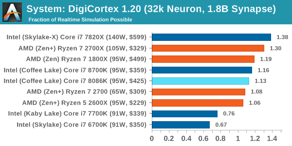 System: DigiCortex 1.20 (32k Neuron, 1.8B Synapse)