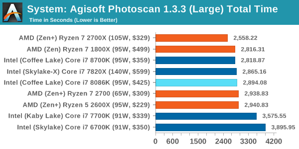 System: Agisoft Photoscan 1.3.3 (Large) Total Time