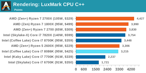 Rendering: LuxMark CPU C++