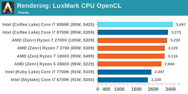 Rendering: LuxMark CPU OpenCL