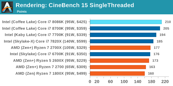 Rendering: CineBench 15 SingleThreaded