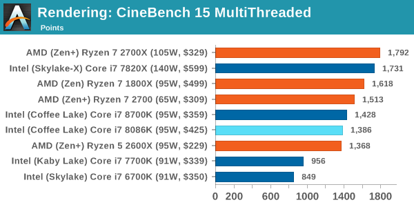 Rendering: CineBench 15 MultiThreaded