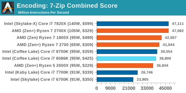 Encoding: 7-Zip Combined Score