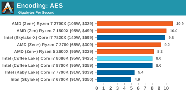 Encoding: AES