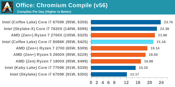 Office: Chromium Compile (v56)