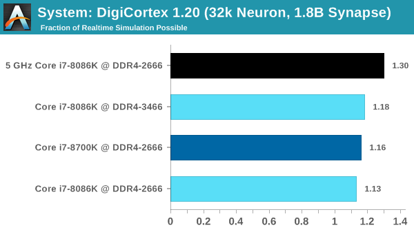 System: DigiCortex 1.20 (32k Neuron, 1.8B Synapse)