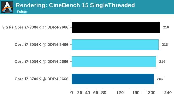 Rendering: CineBench 15 SingleThreaded