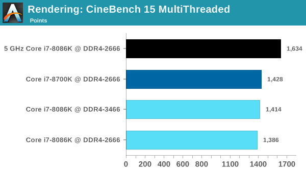 Rendering: CineBench 15 MultiThreaded