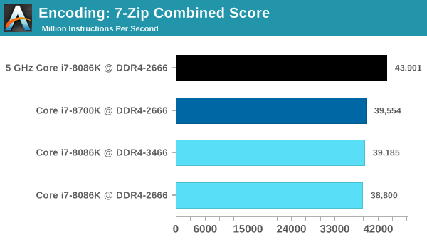 Encoding: 7-Zip Combined Score