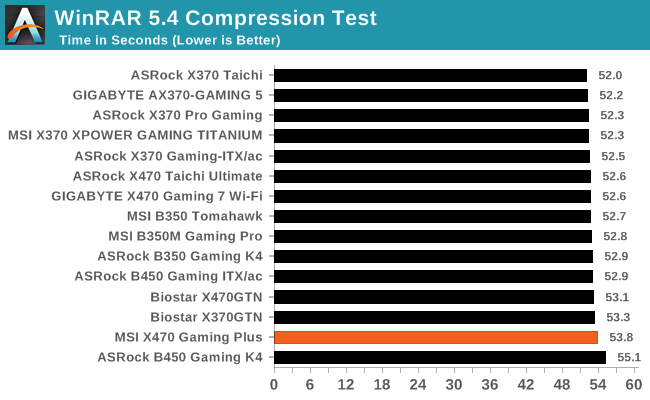 WinRAR 5.4 Compression Test