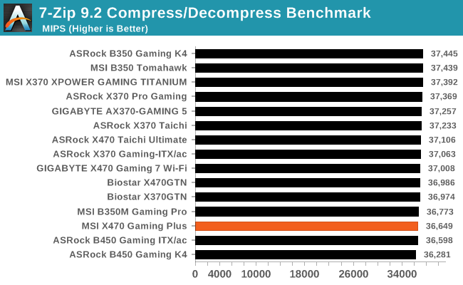 7-Zip 9.2 Compress/Decompress Benchmark