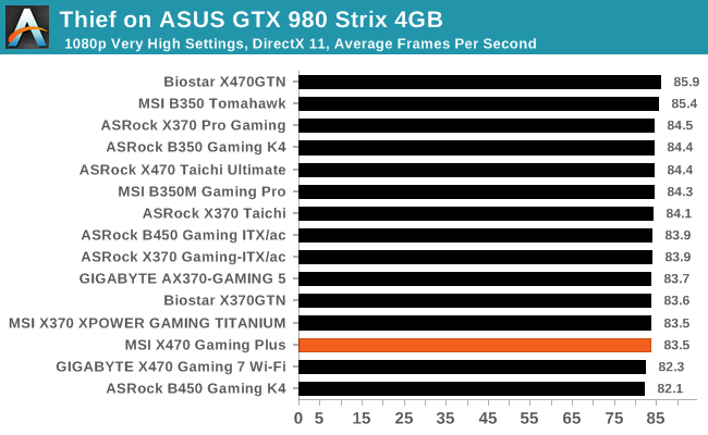 Thief on ASUS GTX 980 Strix 4GB