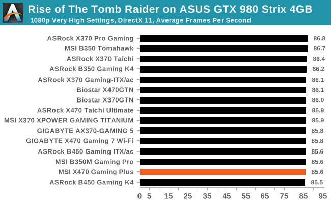 Rise of The Tomb Raider on ASUS GTX 980 Strix 4GB