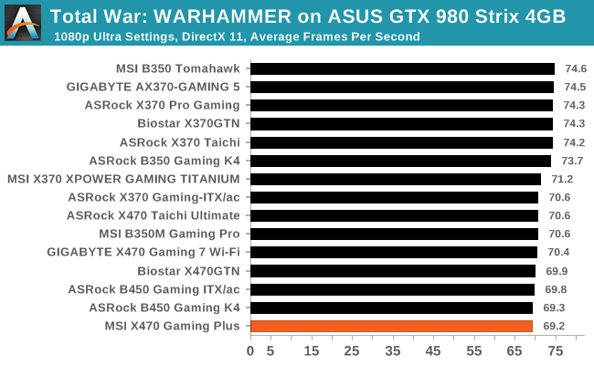 Total War: WARHAMMER on ASUS GTX 980 Strix 4GB