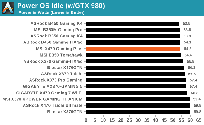 Power OS Idle (w/GTX 980)