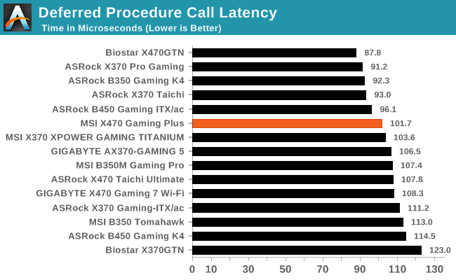 Deferred Procedure Call Latency