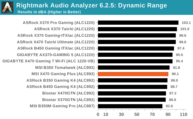 Rightmark Audio Analyzer 6.2.5: Dynamic Range