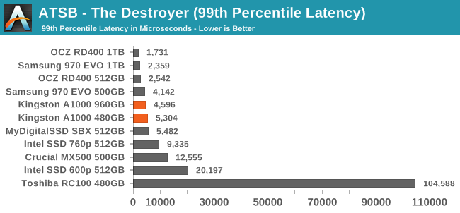 ATSB - The Destroyer (99th Percentile Latency)