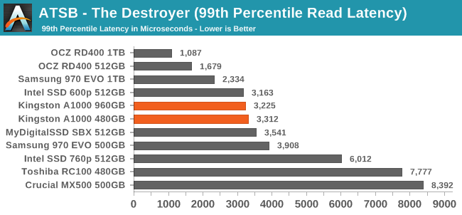 ATSB - The Destroyer (99th Percentile Read Latency)