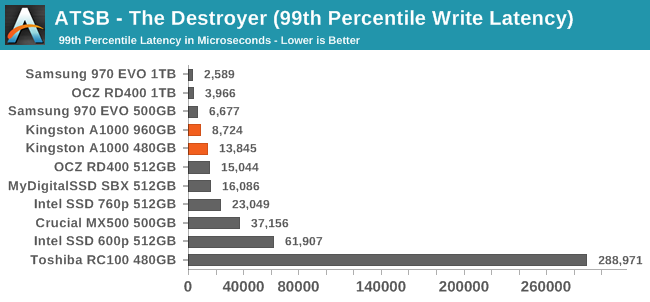 ATSB - The Destroyer (99th Percentile Write Latency)