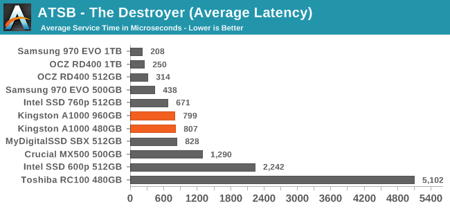 ATSB - The Destroyer (Average Latency)