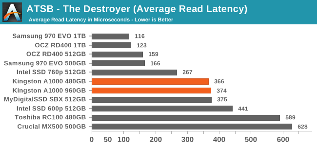 ATSB - The Destroyer (Average Read Latency)