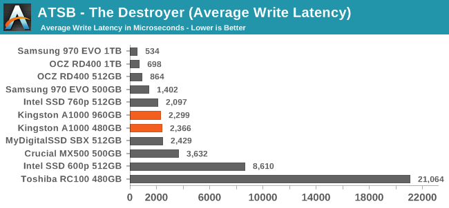 ATSB - The Destroyer (Average Write Latency)