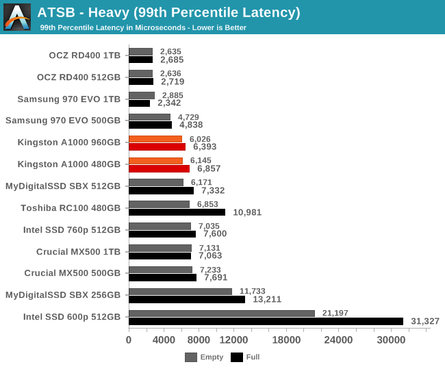 ATSB - Heavy (99th Percentile Latency)