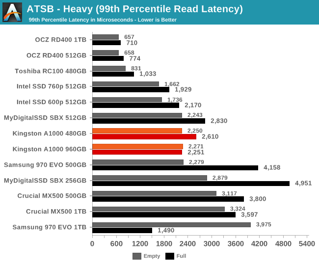 ATSB - Heavy (99th Percentile Read Latency)