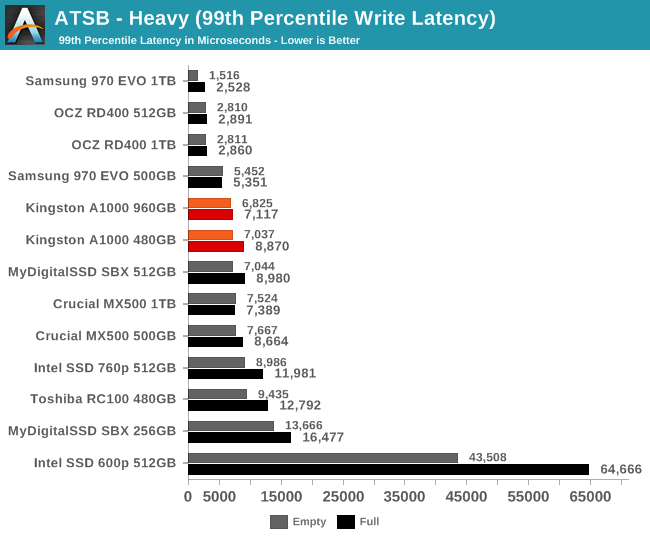 ATSB - Heavy (99th Percentile Write Latency)