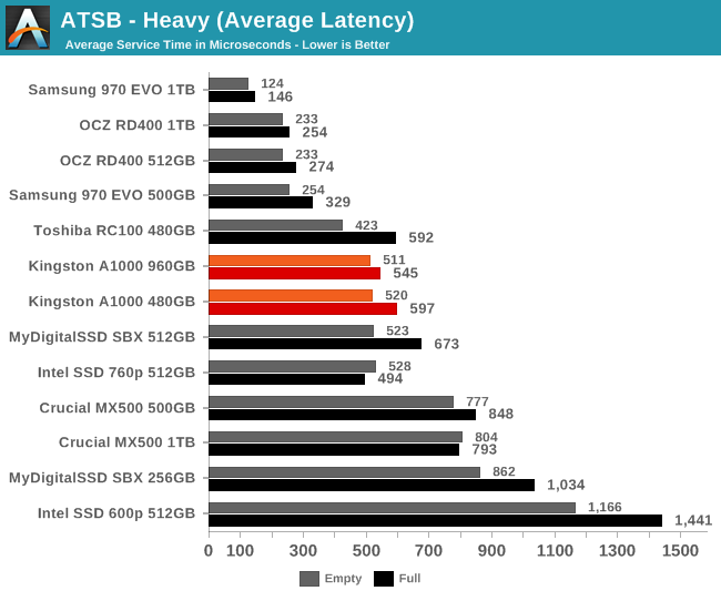 ATSB - Heavy (Average Latency)