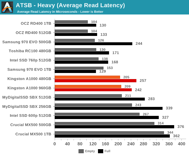 ATSB - Heavy (Average Read Latency)