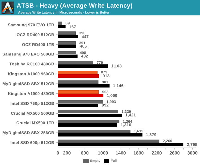 ATSB - Heavy (Average Write Latency)